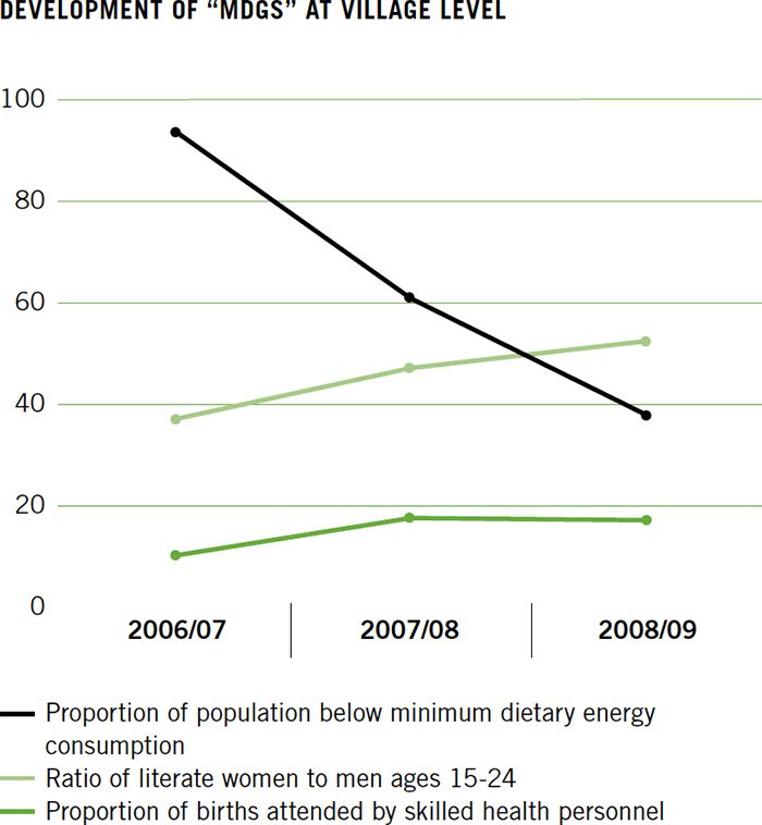 Development of MDGs at village level