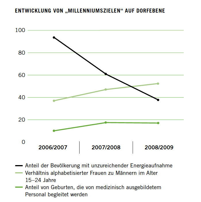 Entwicklung von „Millenniumszielen“ auf Dorfebene