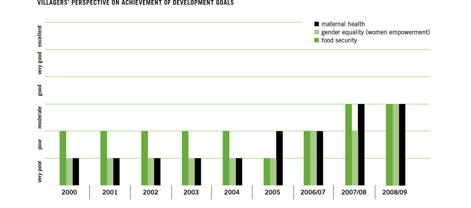 Villagers’ perspective on achievement of development goals