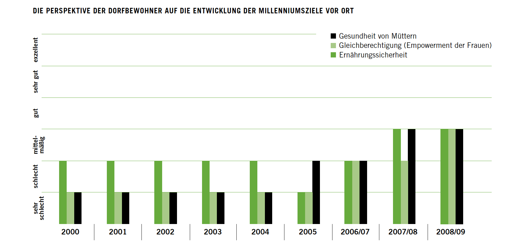 Die Perspektive der Dorfbewohner auf die Entwicklung der Millenniumsziele vor Ort