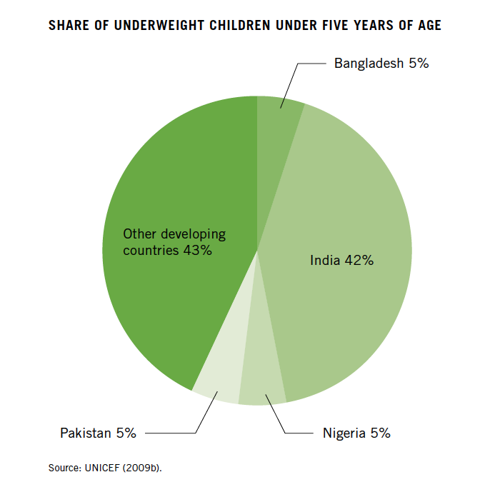 Share of underweight children under five years of age