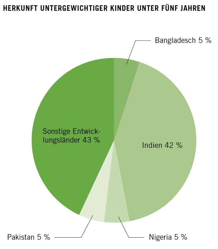 Herkunft untergewichtiger Kinder unter fünf Jahren