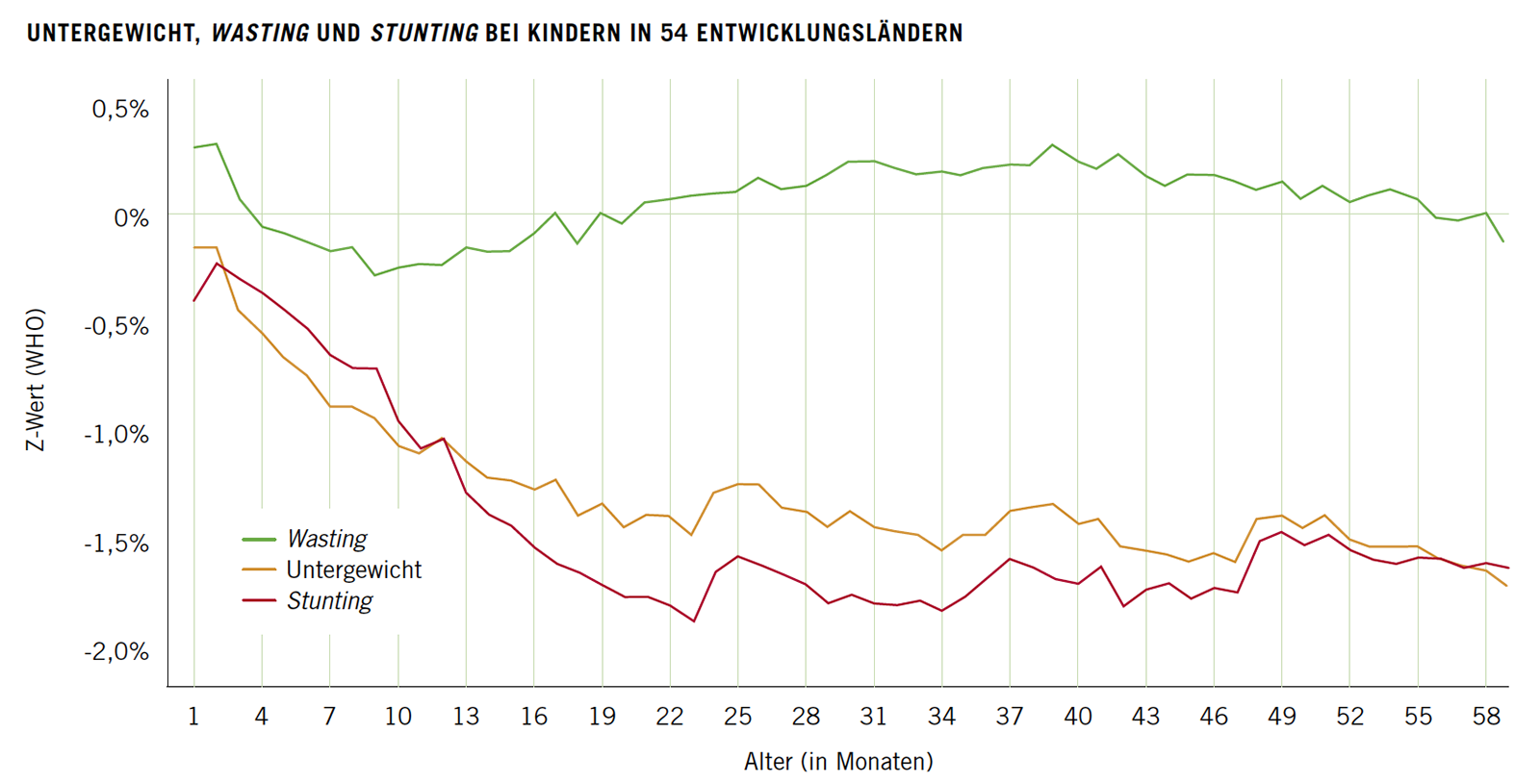 Untergewicht, Wasting und Stunting bei Kindern in 54 Entwicklungsländern