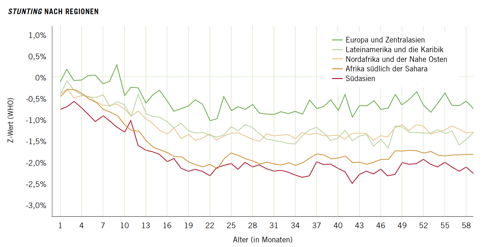 Stunting nach Regionen