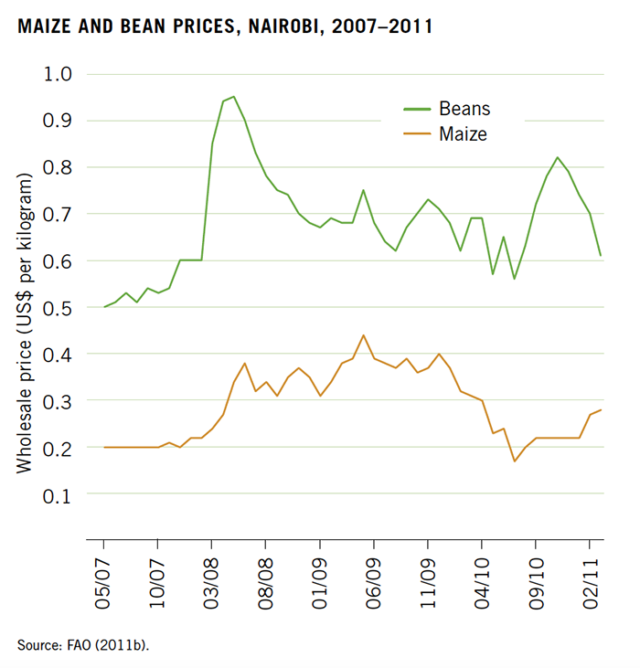 Maize and bean prices, Nairobi, 2007–2011