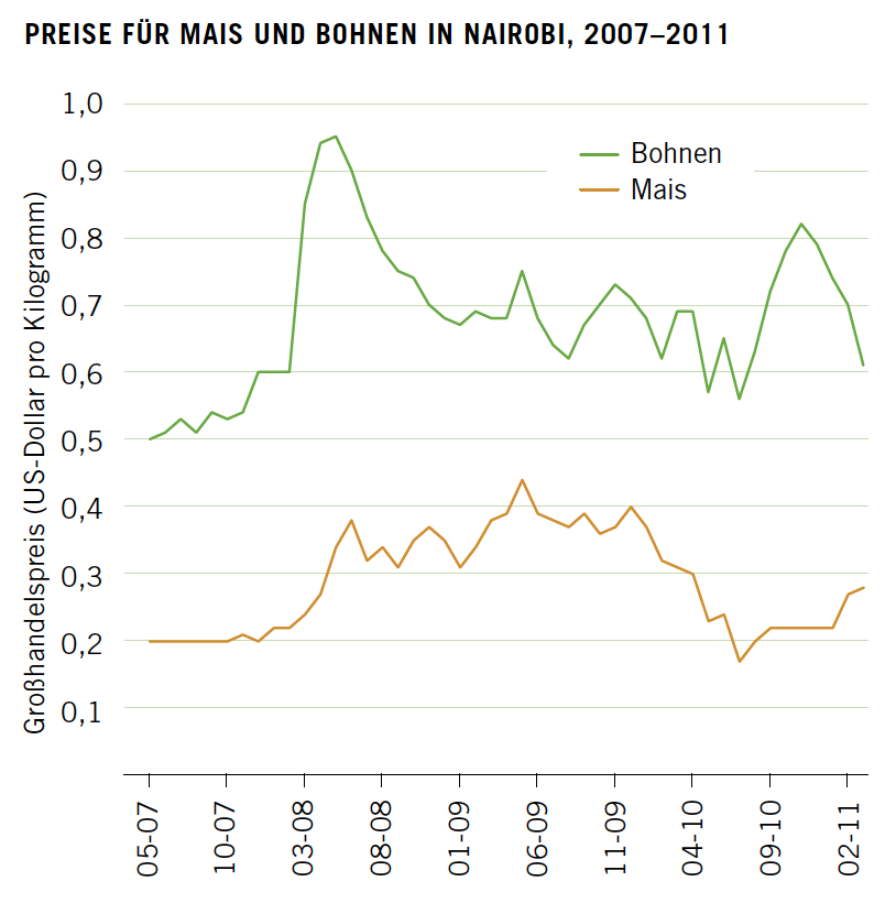 Maize and bean prices, Nairobi, 2007–2011