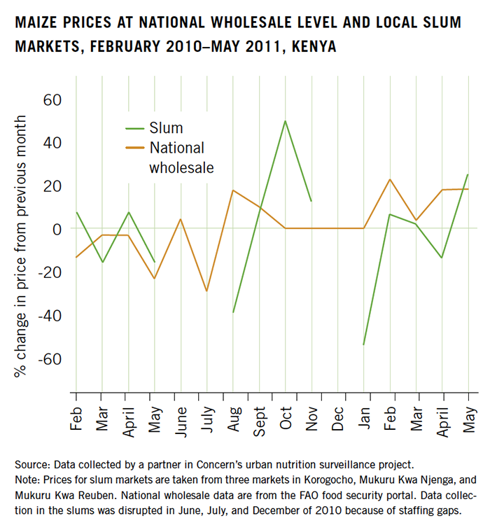 Maize prices at national wholesale level and local slum markets