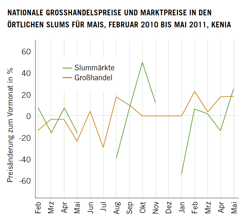 Maize prices at national wholesale level and local slum markets