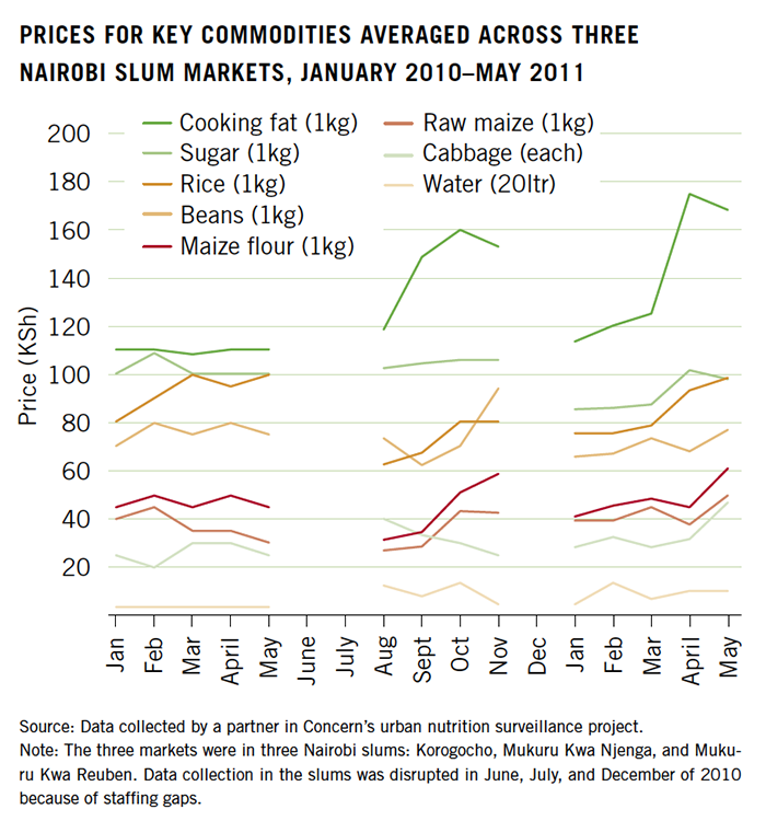 Prices for key commodities averaged across three Nairobi slum markets
