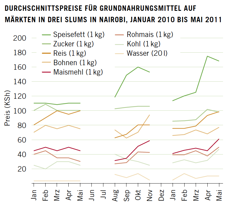 Prices for key commodities averaged across three Nairobi slum markets