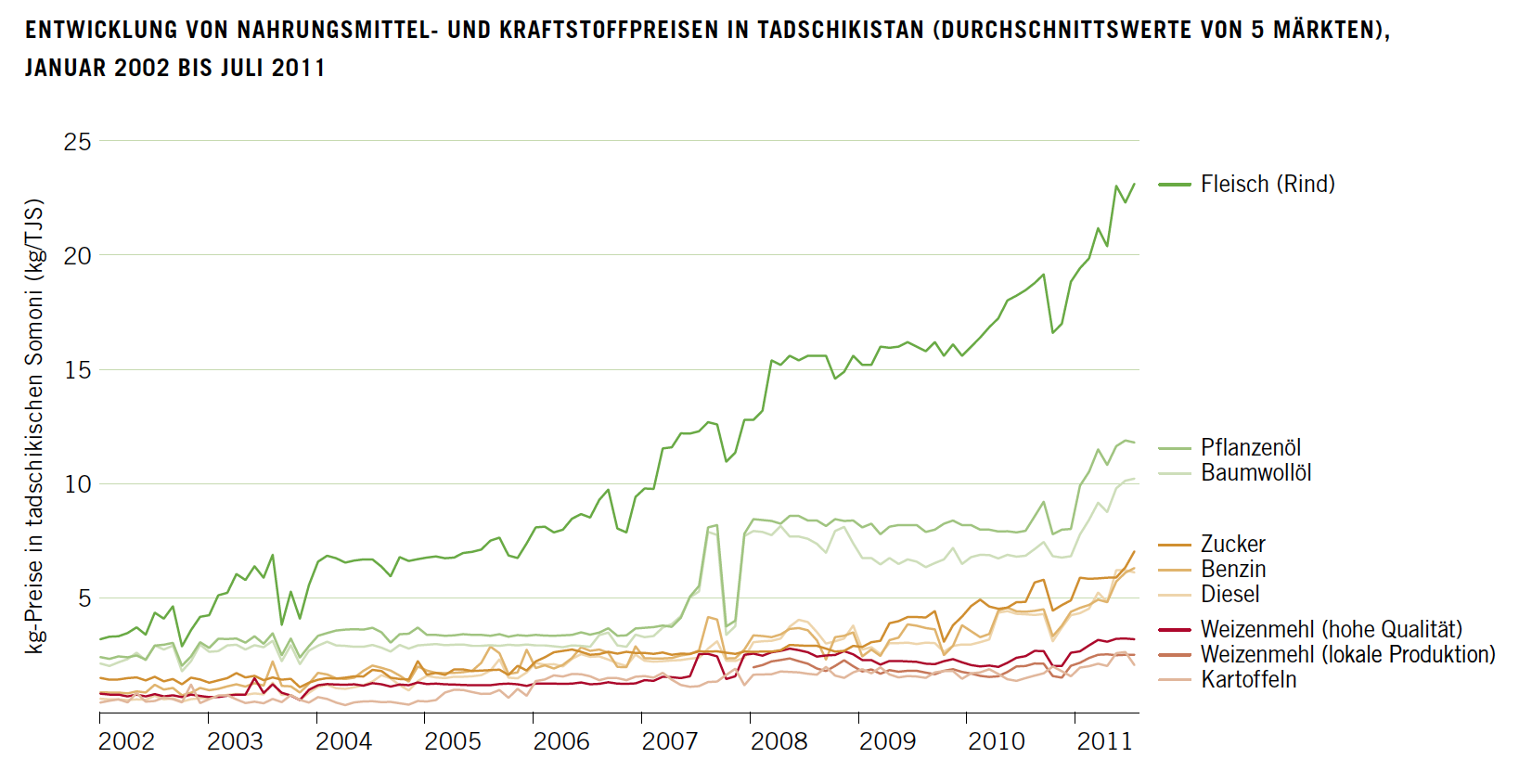 ENTWICKLUNG VON NAHRUNGSMITTEL- UND KRAFTSTOFFPREISEN IN TADSCHIKISTAN (DURCHSCHNITTSWERTE VON 5 MäRKTEN), JANUAR 2002 BIS JULI 2011