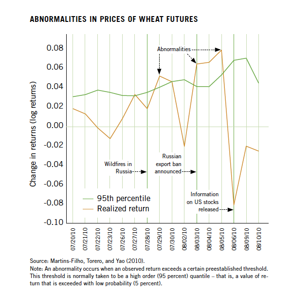 Abnormalities in Prices of Wheat Futures