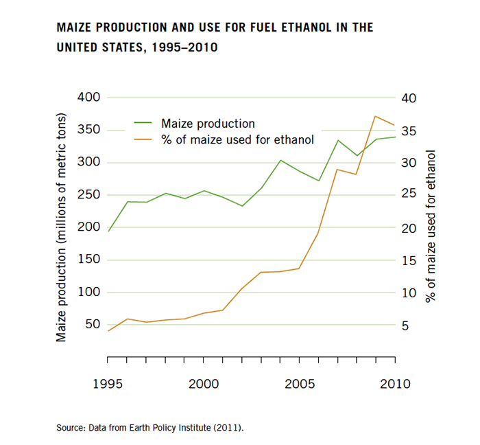 Maize Production and Use for Fuel Ethanol in the United States, 1995 - 2010