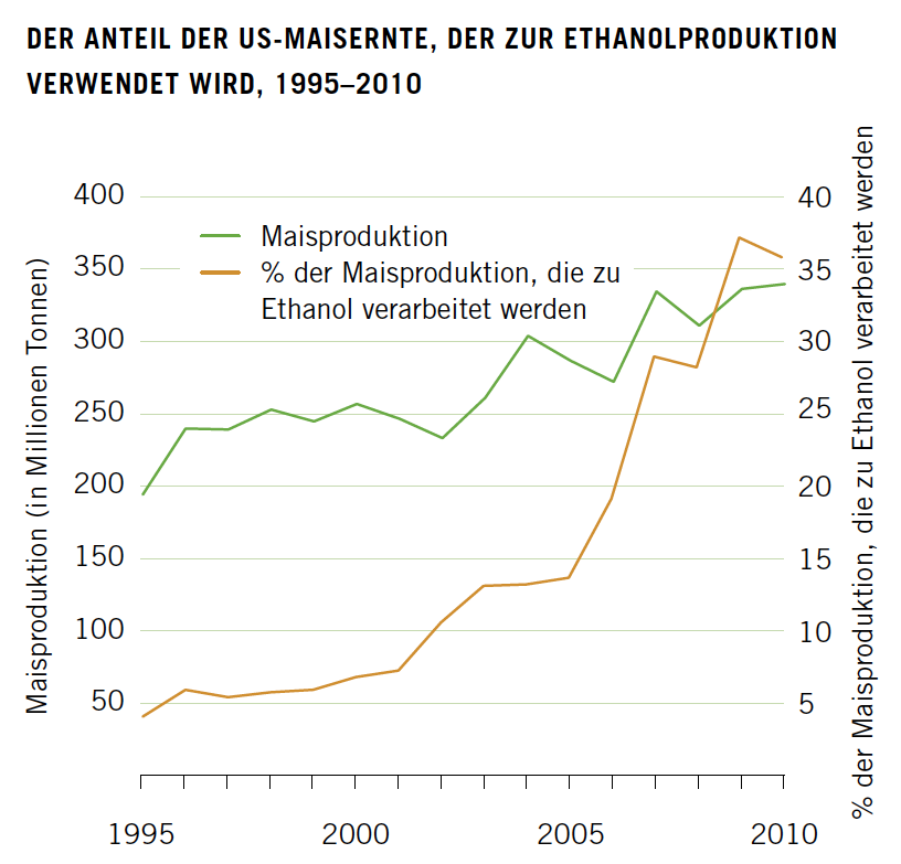 Der Anteil der US -Maisernte, der zur Ethanolproduktion verwendet wird, 1995–2010