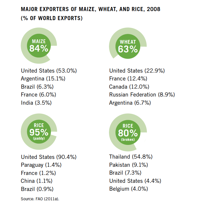major exporters
