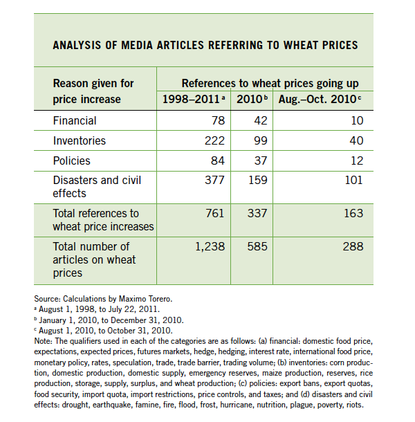 Analysis of Media Articles Referring to Wheat Prices