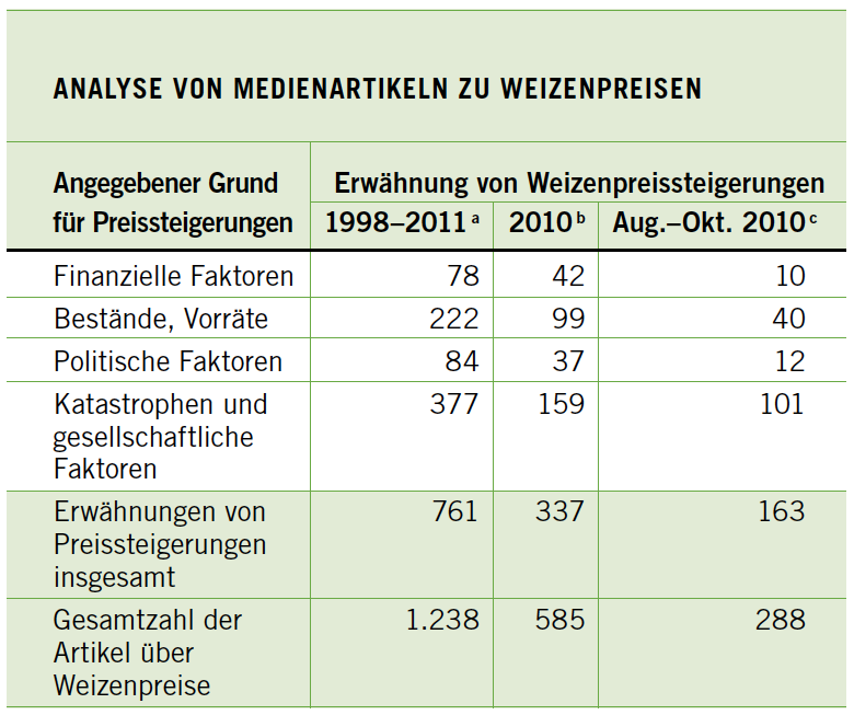 Analyse Von Medienartikeln Zu Weizenpreisen