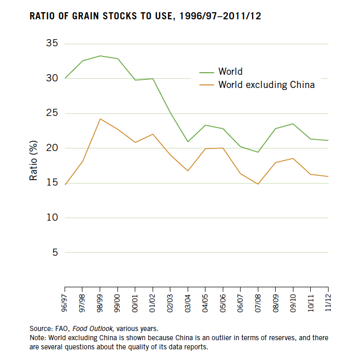 Ratio of Grain Stocks to Use