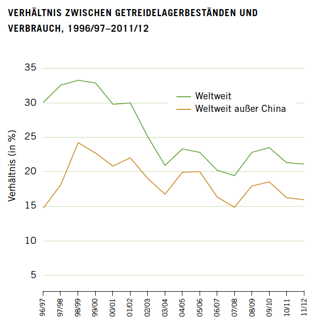 Verhältnis zwi schen Getreidelagerbeständen und Verbrauch, 1996/97–2011/12