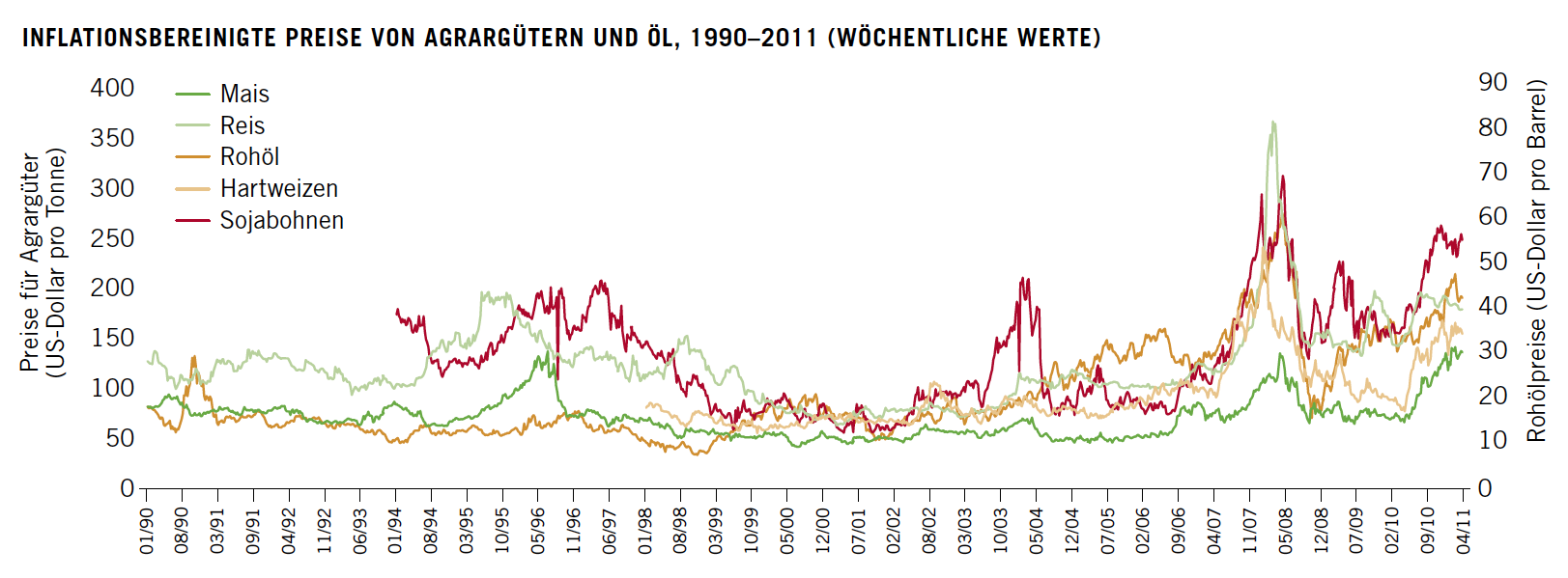 Inflationsbereinigte Preise von Agrargütern und öl, 1990–2011 (wöchentliche Werte)