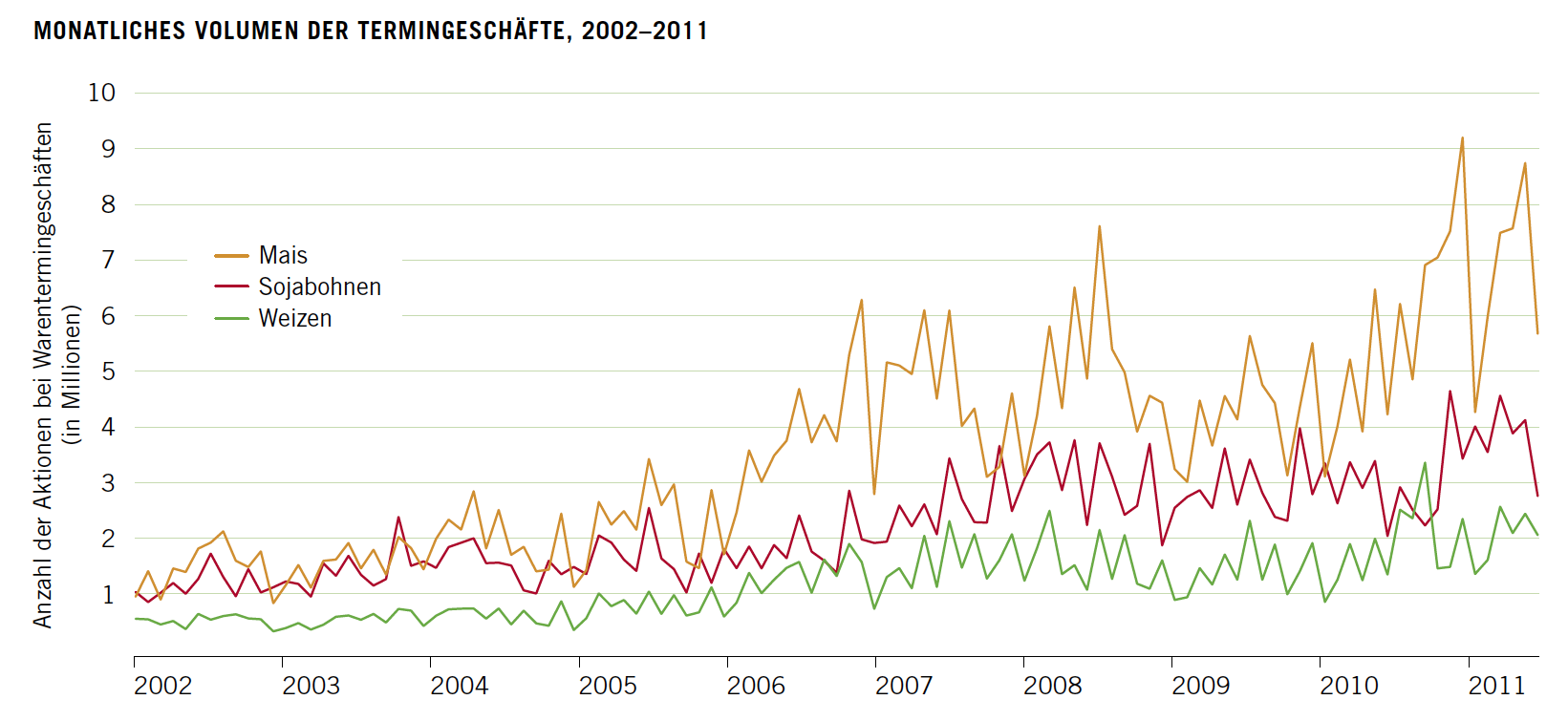 Monatliches Volumen der Termingeschäfte, 2002–2011