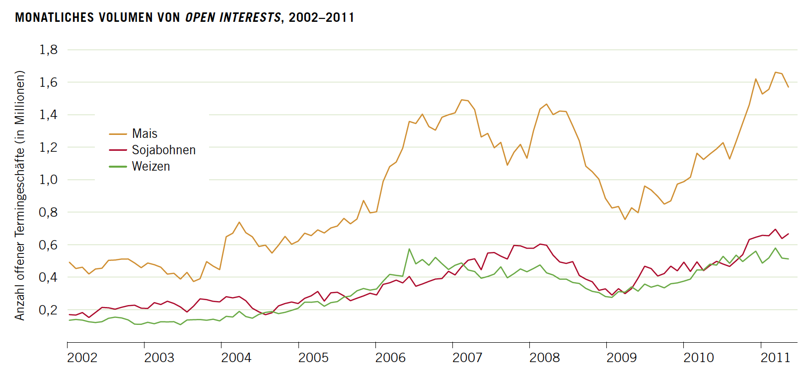 Monatliches Volumen von Open Interests, 2002–2011