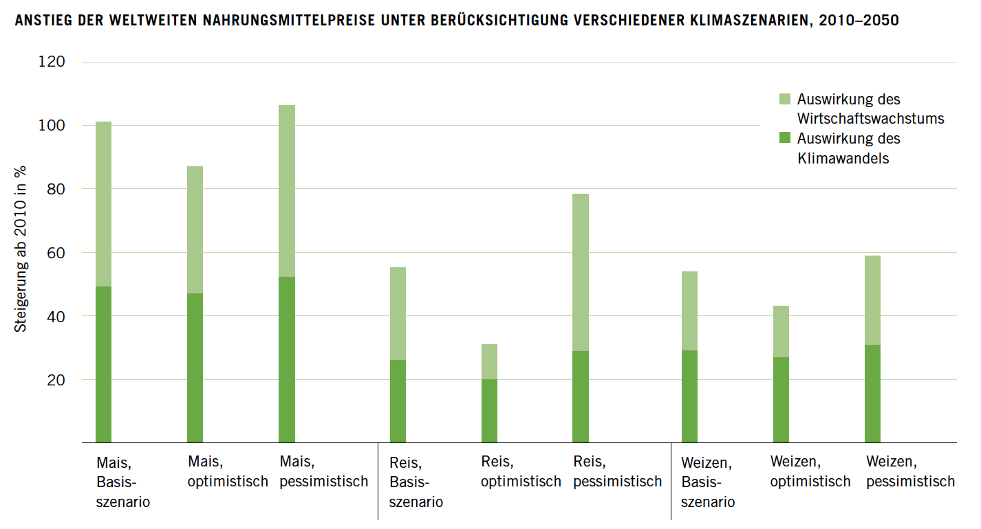 Anstieg der weltweiten Nahrungsmittelpreise unter Berücksichtigung verschiedener Klimaszenarien, 2010–2050