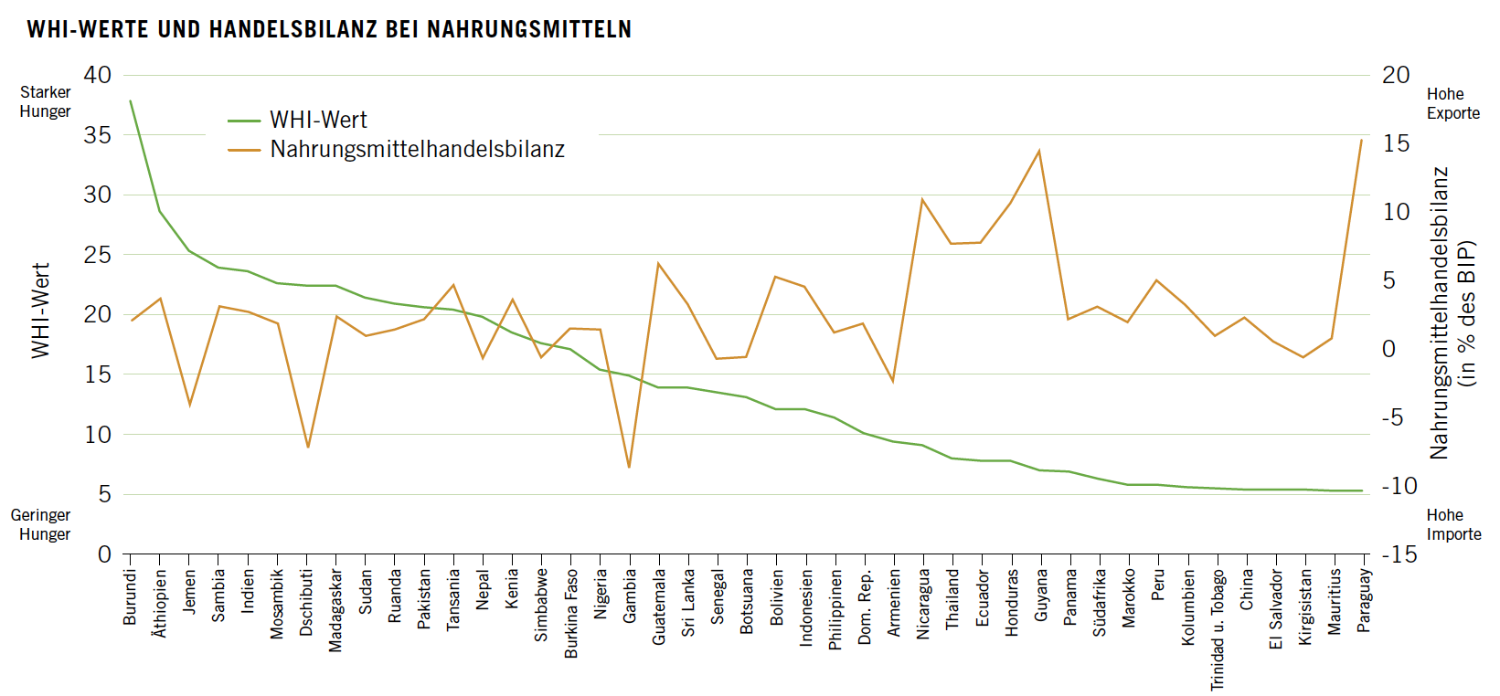 WHI-Werte und Handelsbi lanz bei Nahrungsmitteln