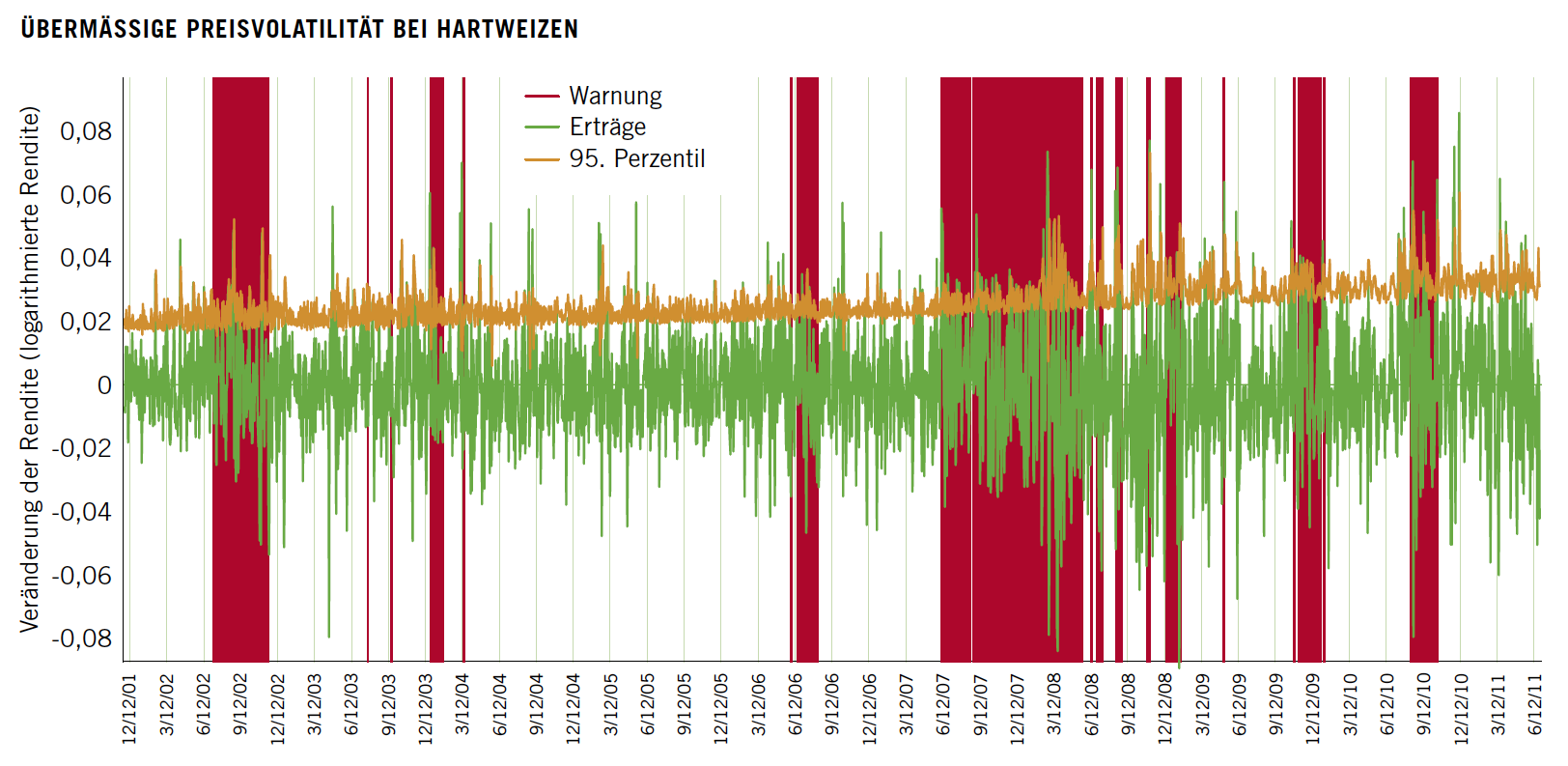 ÜbermäSSige preisvolatilität bei hartweizen