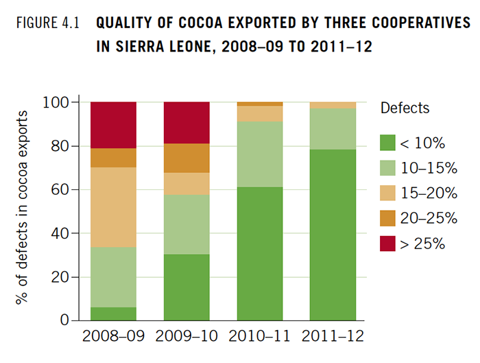 Quality of cocoa exported by three cooperatives in Sierra Leone, 2008–09 to 2011–12