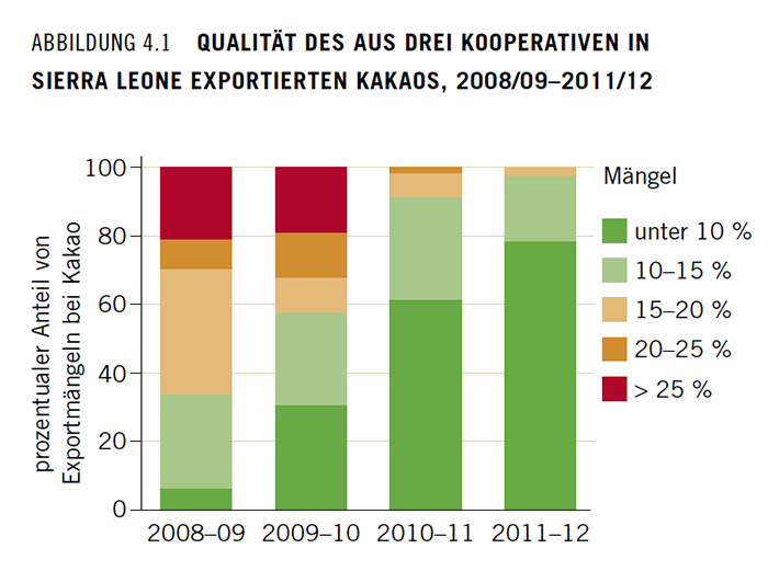 ualität des aus drei Kooperativen in Sierra Leone exportierten Kakaos, 2008/09–2011/12