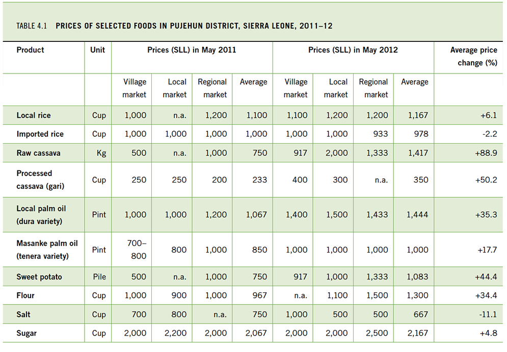 Preise ausgewählter Nahrungsmittel im Bezirk Pujehun, Sierra Leone, 2011–12