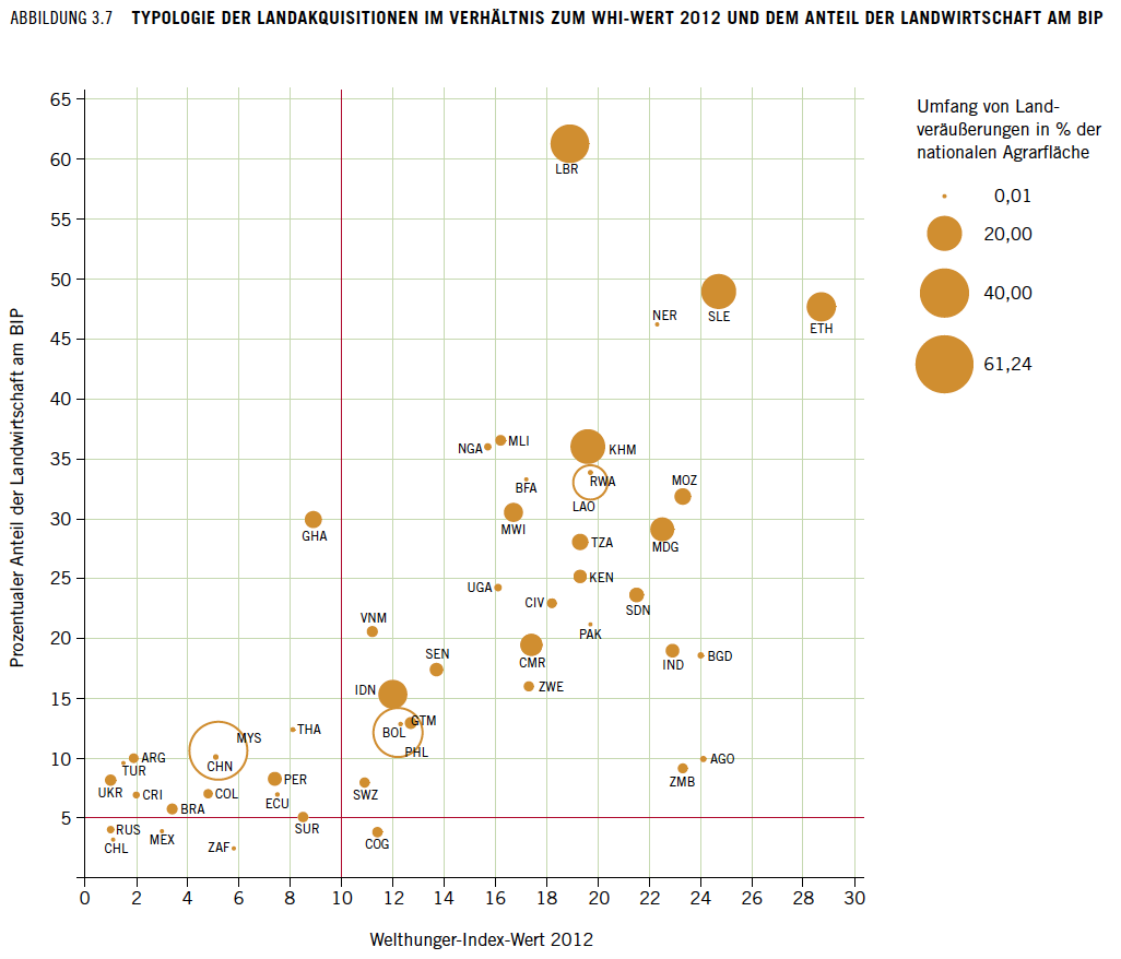 Abbildung 3.7 Typologie der Landakquisitionen im Verhältnis zum WHI-Wert 2012 und dem Anteil der Landwirtschaft am BIP