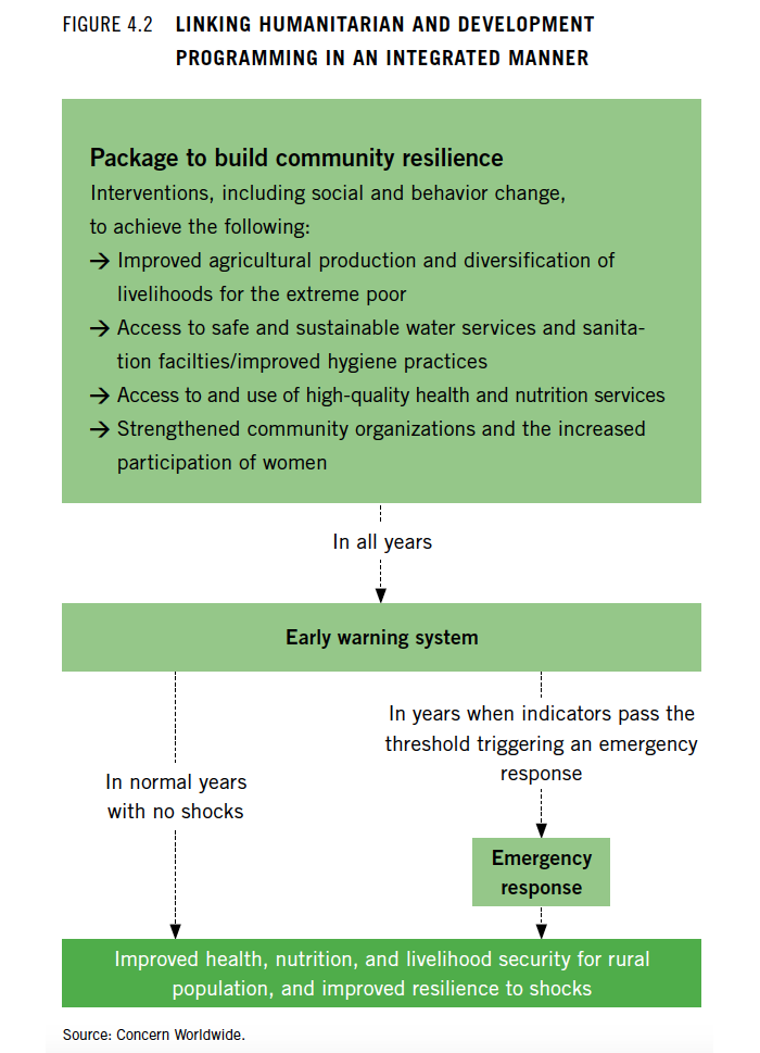 Linking Humanitarian and Development Programming in an Integrated Manner