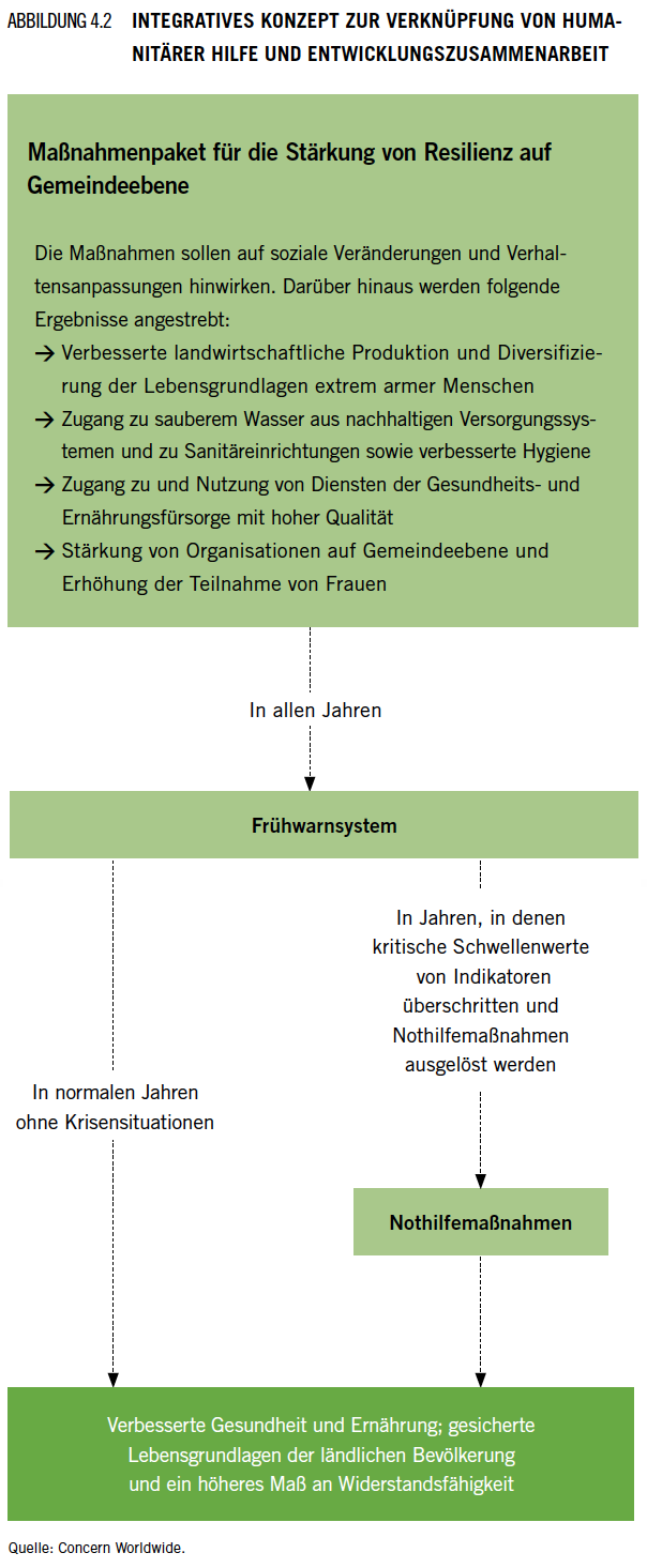 Linking Humanitarian and Development Programming in an Integrated Manner