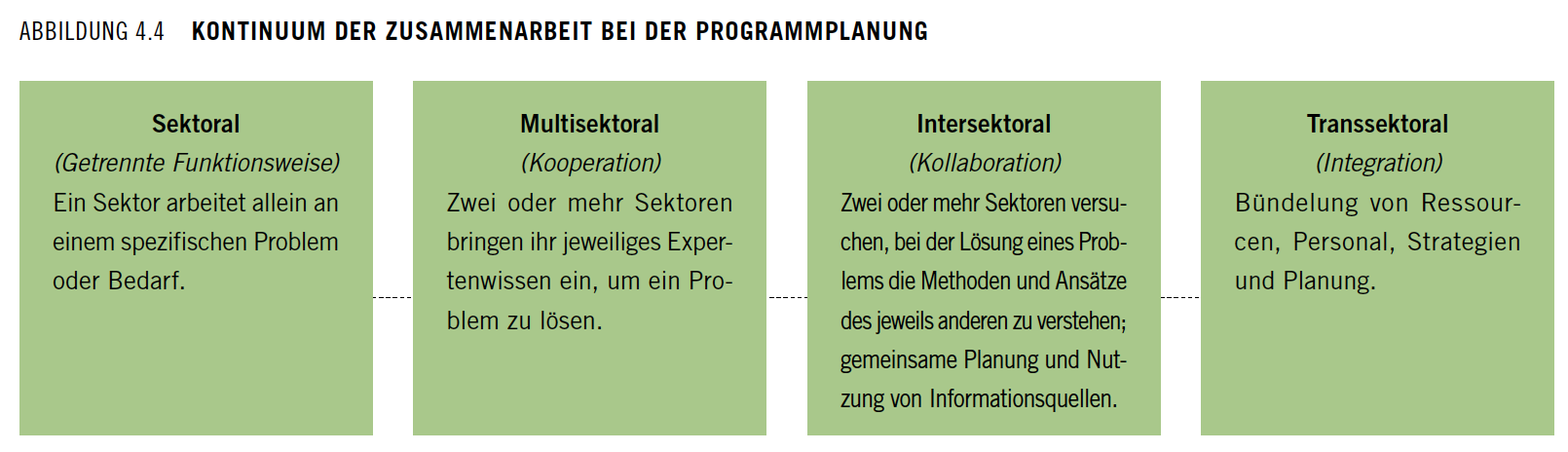 Abbildung 4.4 Kontinuum der Zusammenarbeit bei der Programmplanung
