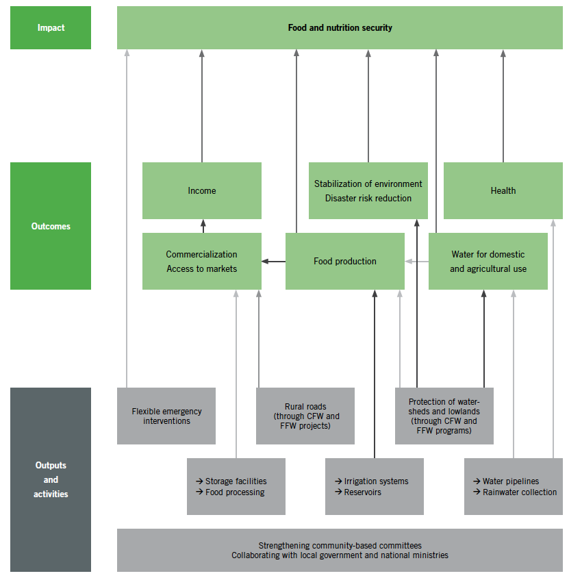 FIGURE 4.1 IMPACT CHAIN OF 10 YEARS OF PROGRAMMING IN HAITI’S NORTH-WEST DEPARTMENT