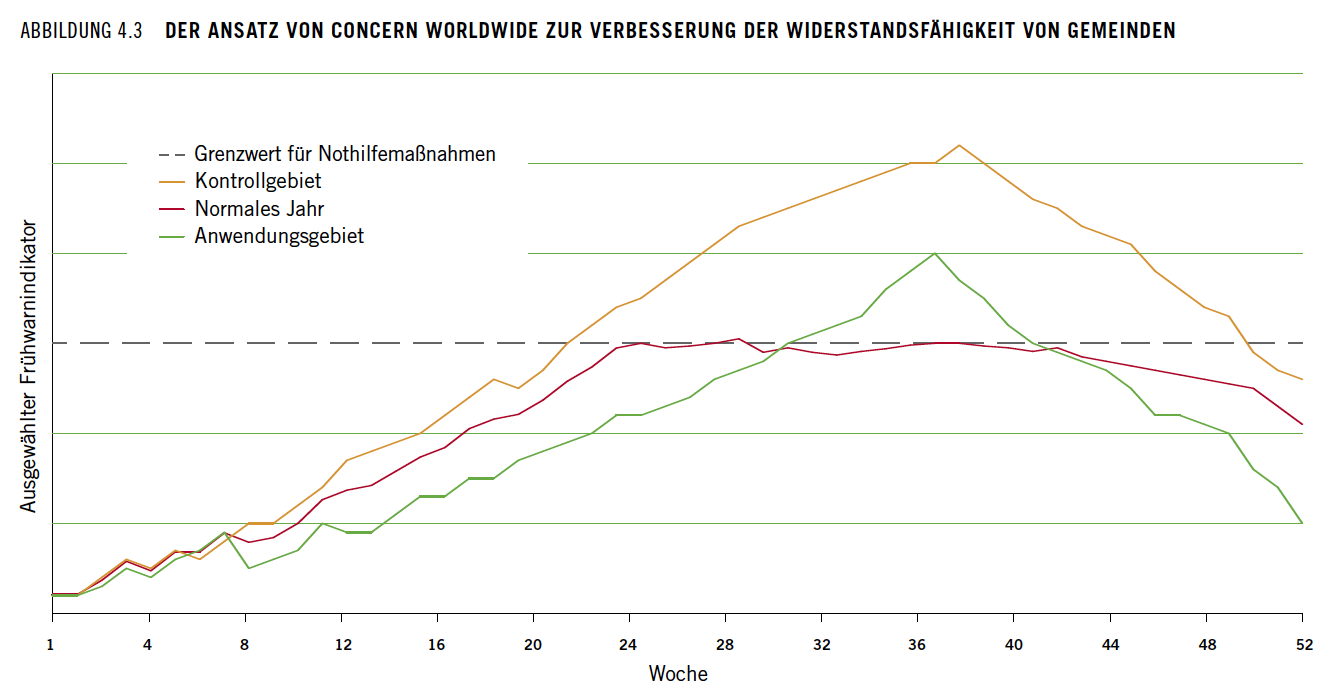 Abbildung 4.3: Der Ansatz von Concern Worldwide zur Verbesserung der Widerstandsfähigkeit von Gemeinden