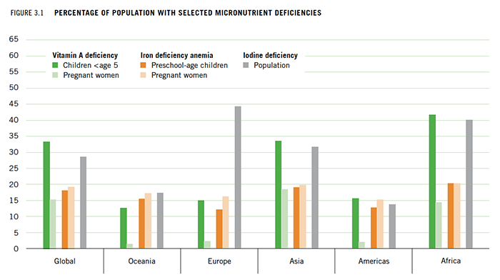 Figure 3.1 Percentage of Population with selected micronutrient deficiencies