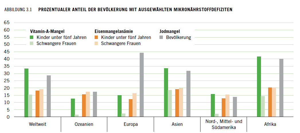 Abbildung 3.1 Prozentualer Anteil Der Bevölkerung Mit Ausgewählten Mikronährstoffdefiziten