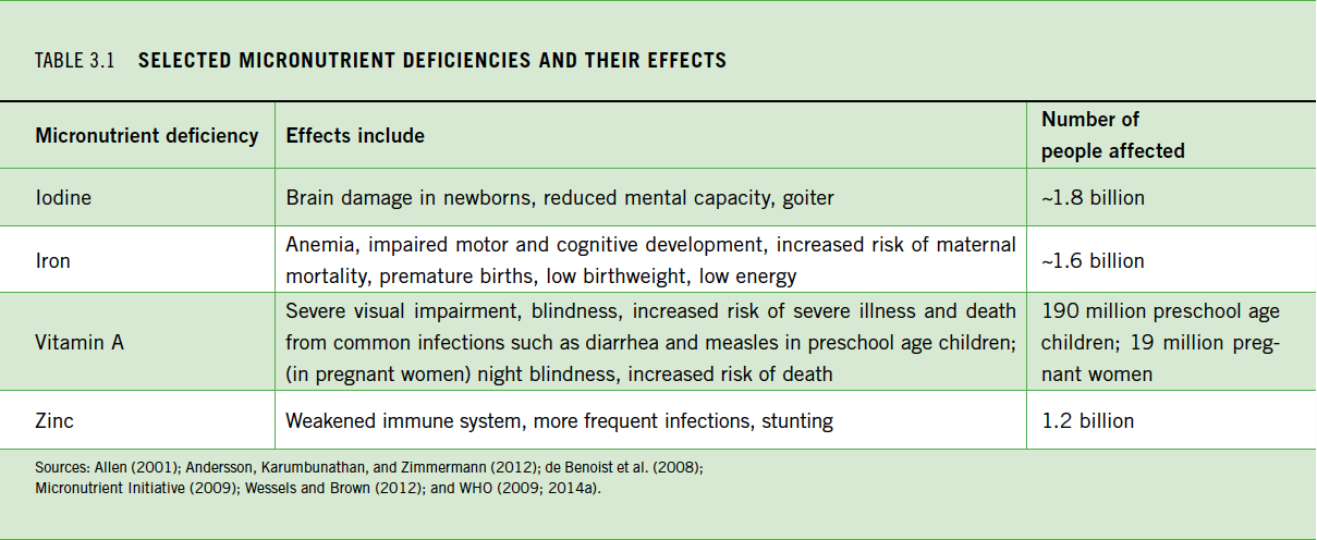 Table 3.1 Selected micronutrient deficiencies and their effects