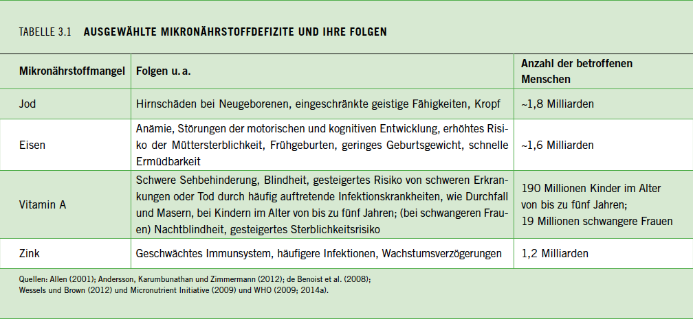 Tabelle 3.1 ausgewählte Mikronährstoffdefizite und ihre Folgen