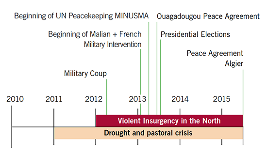 Mali Conflict