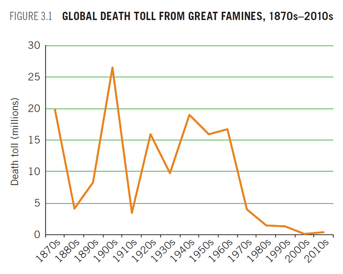 Global Death Toll from Great Famines, 1870s–2010s