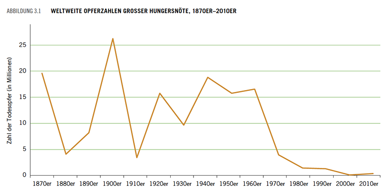 WELTWEITE OPFERZAHLEN GROSSER HUNGERSNöTE, 1870ER–2010ER