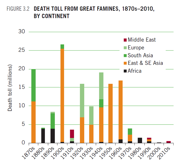 Death Toll from Great Famines, 1870s–2010, by Continent