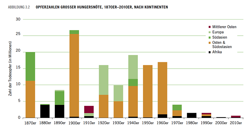 Death Toll from Great Famines, 1870s–2010, by Continent