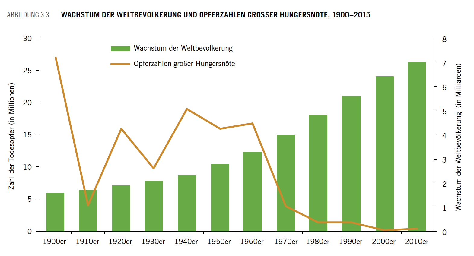 Stum Der Weltbevölkerung Und Opferzahlen Grosser Hungersnöte, 1900–2015