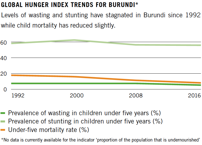 Global Hunger Index Trends for Burundi