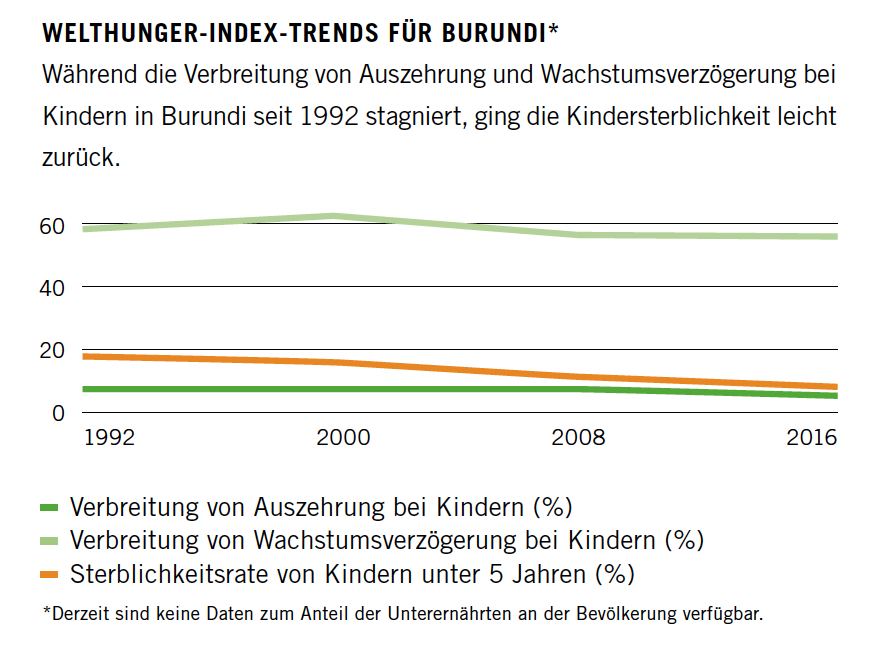 Global Hunger Index Trends for Burundi